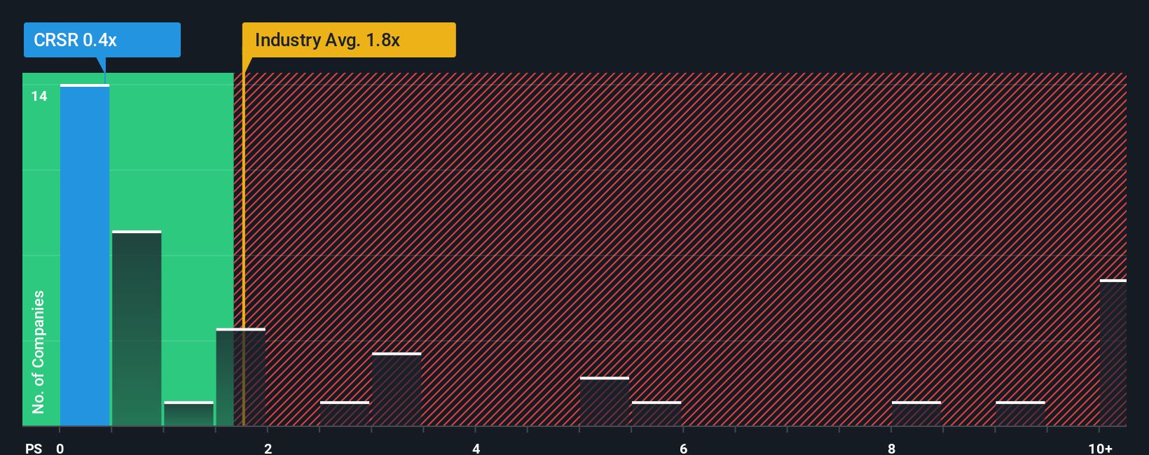 ps-multiple-vs-industry