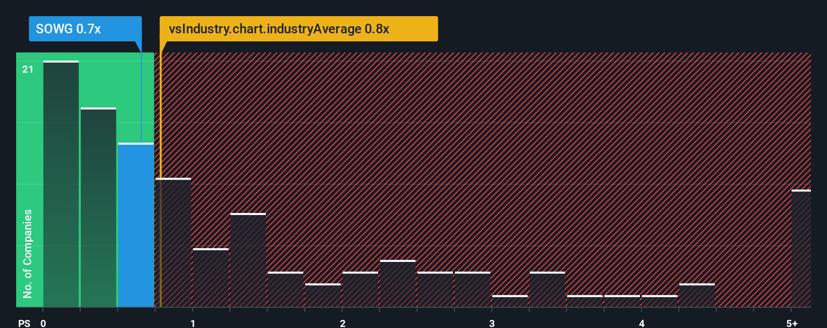 ps-multiple-vs-industry