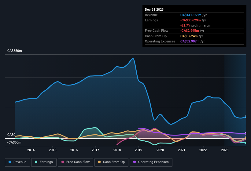 earnings-and-revenue-history