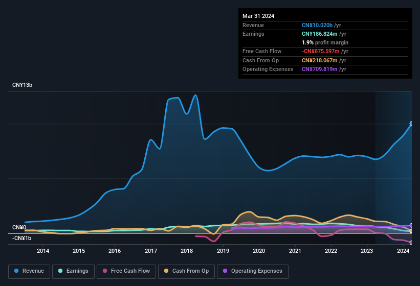 earnings-and-revenue-history