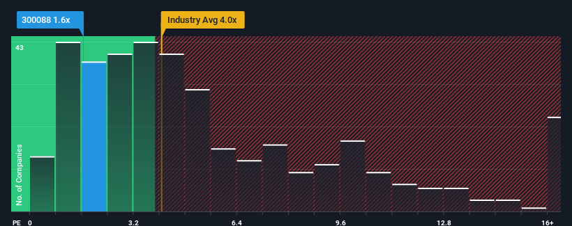 ps-multiple-vs-industry