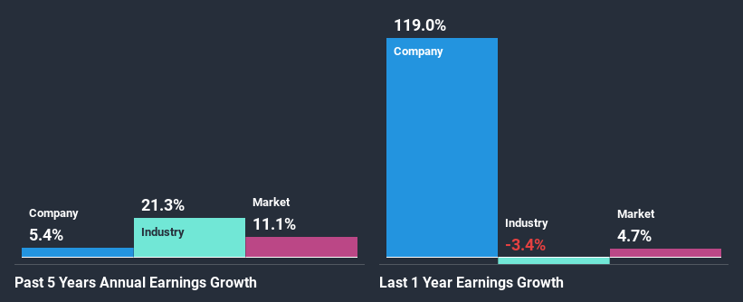 past-earnings-growth