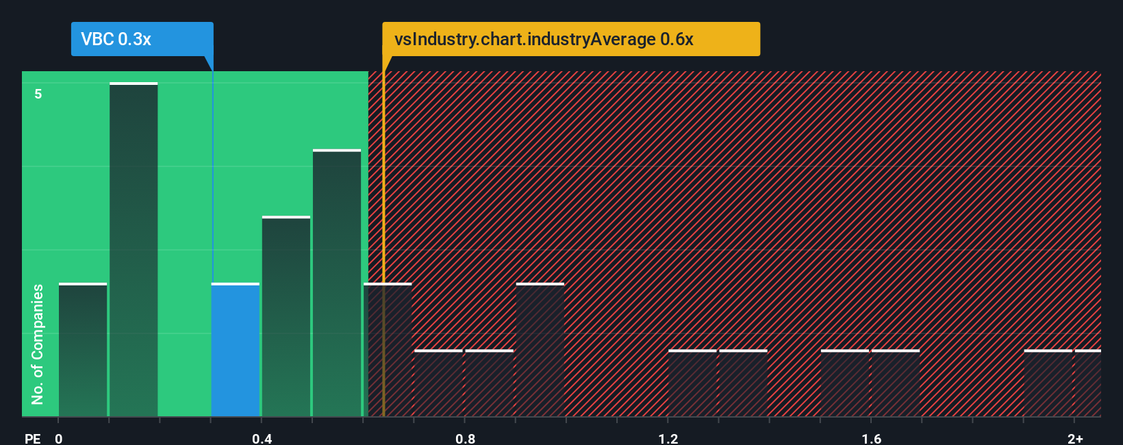 ps-multiple-vs-industry