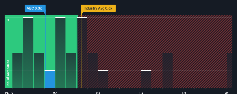 ps-multiple-vs-industry