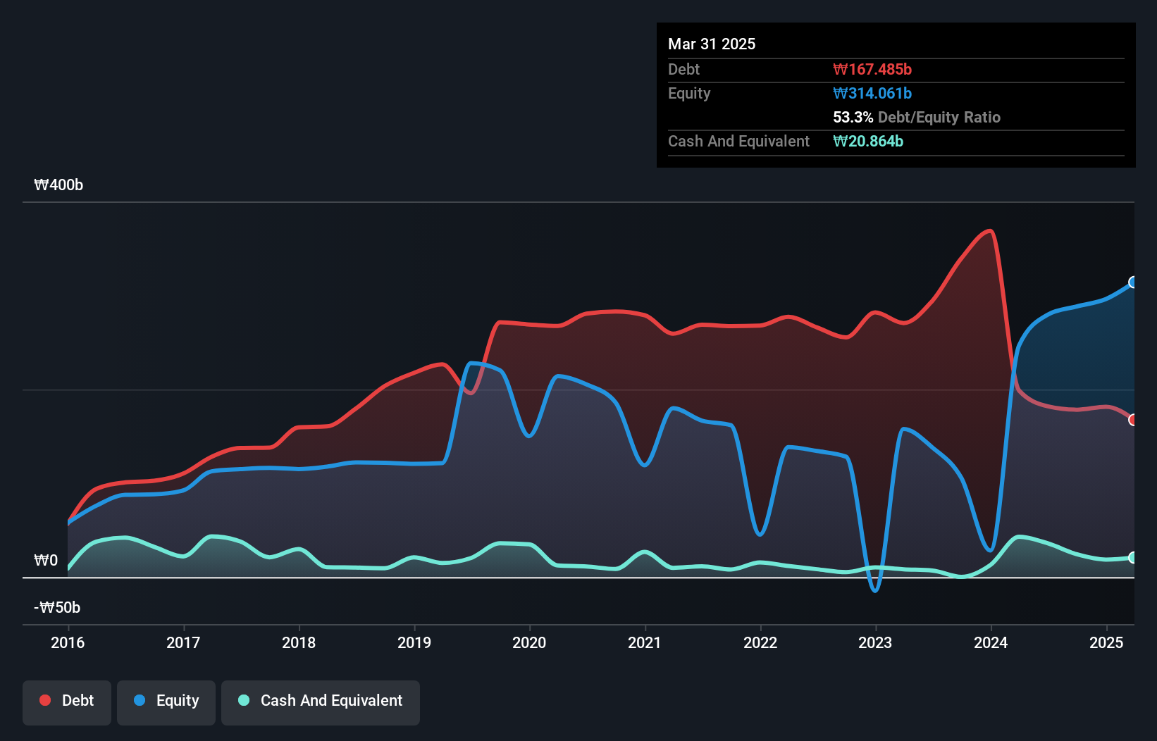 debt-equity-history-analysis