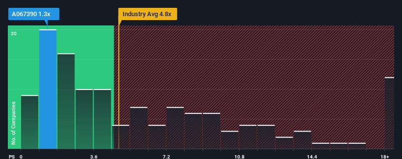 ps-multiple-vs-industry