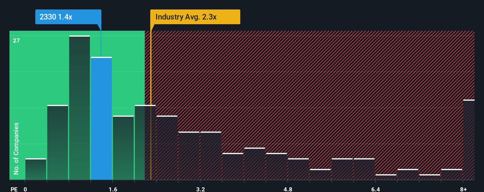ps-multiple-vs-industry