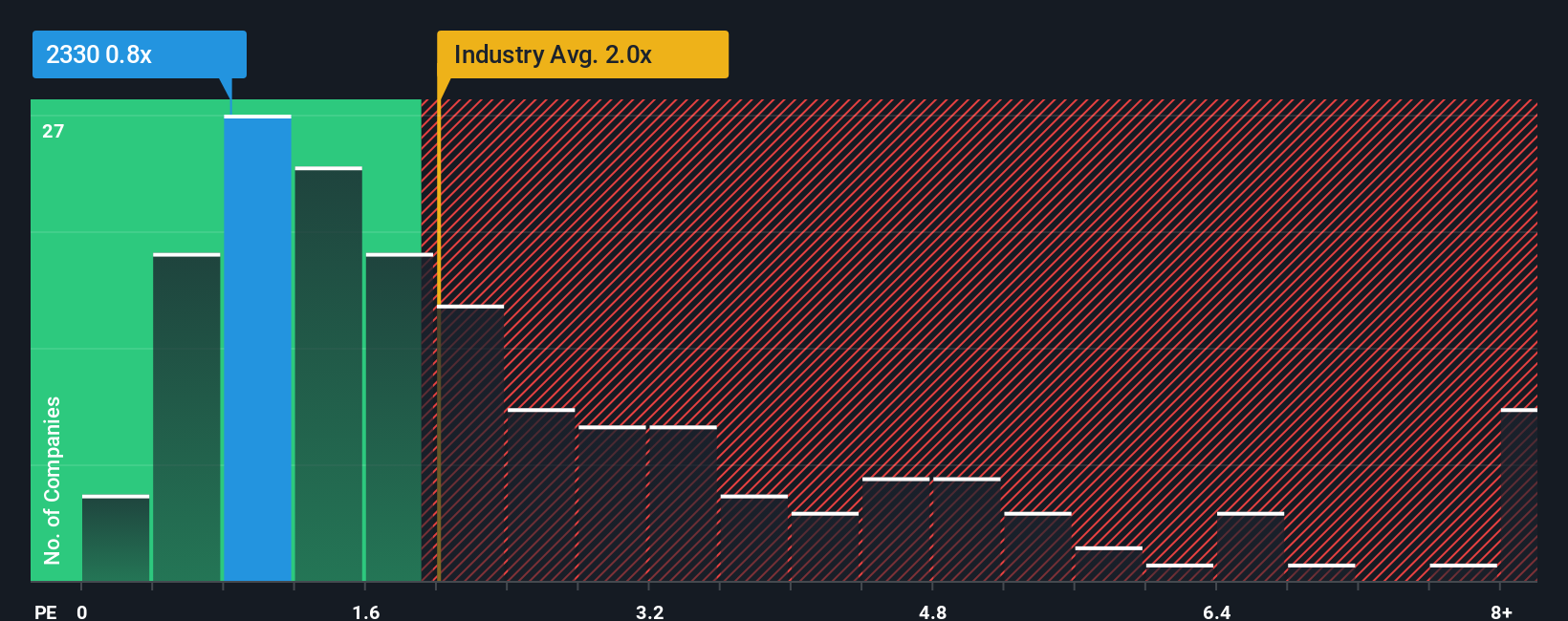 ps-multiple-vs-industry