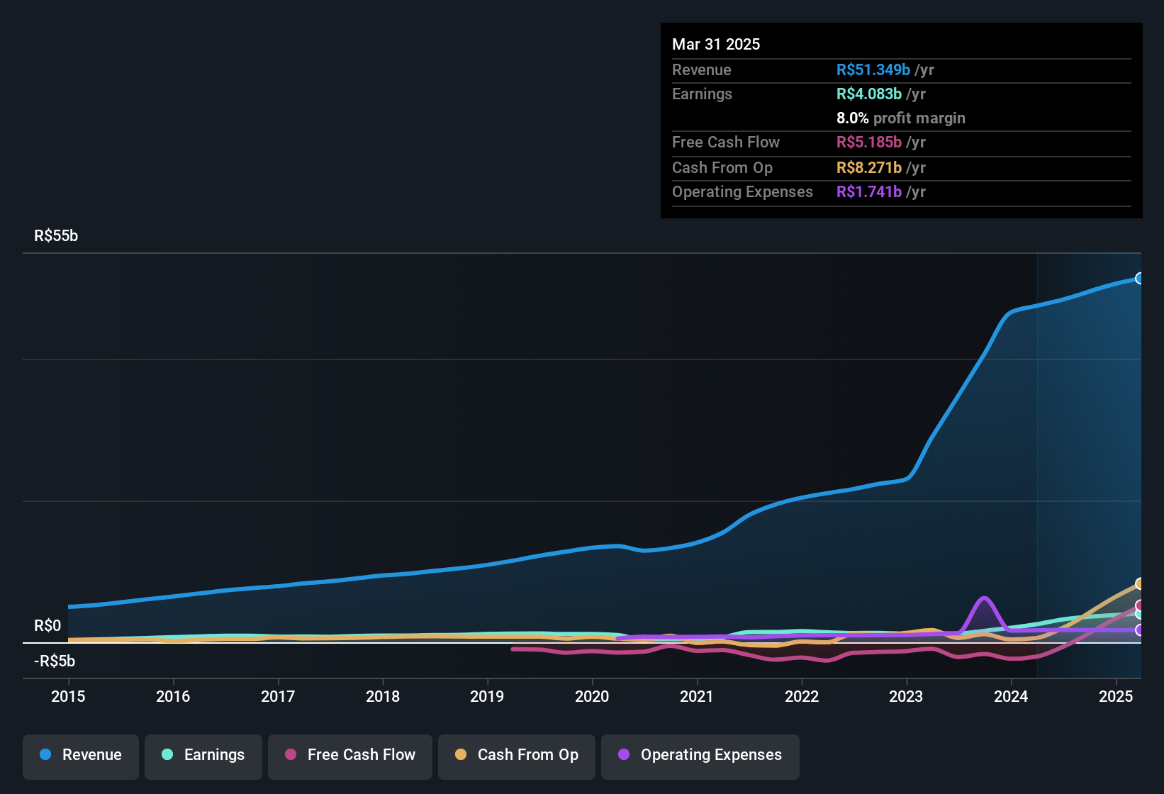 earnings-and-revenue-history