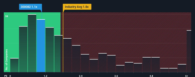 ps-multiple-vs-industry