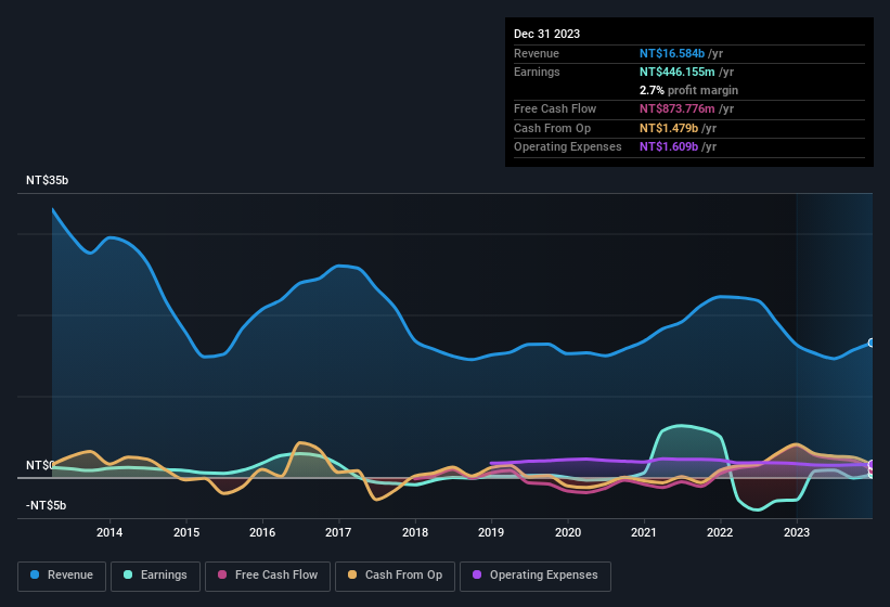 earnings-and-revenue-history