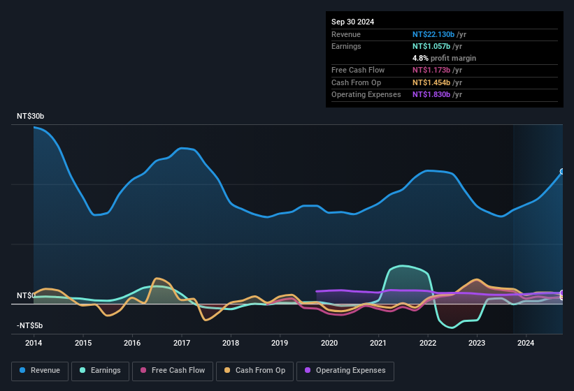 earnings-and-revenue-history