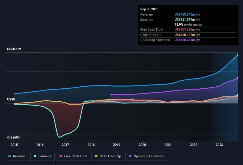 earnings-and-revenue-history