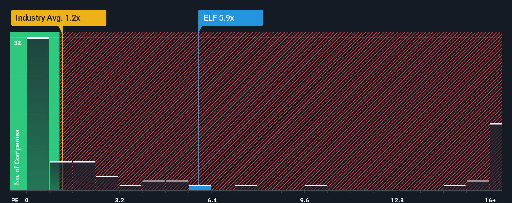 ps-multiple-vs-industry