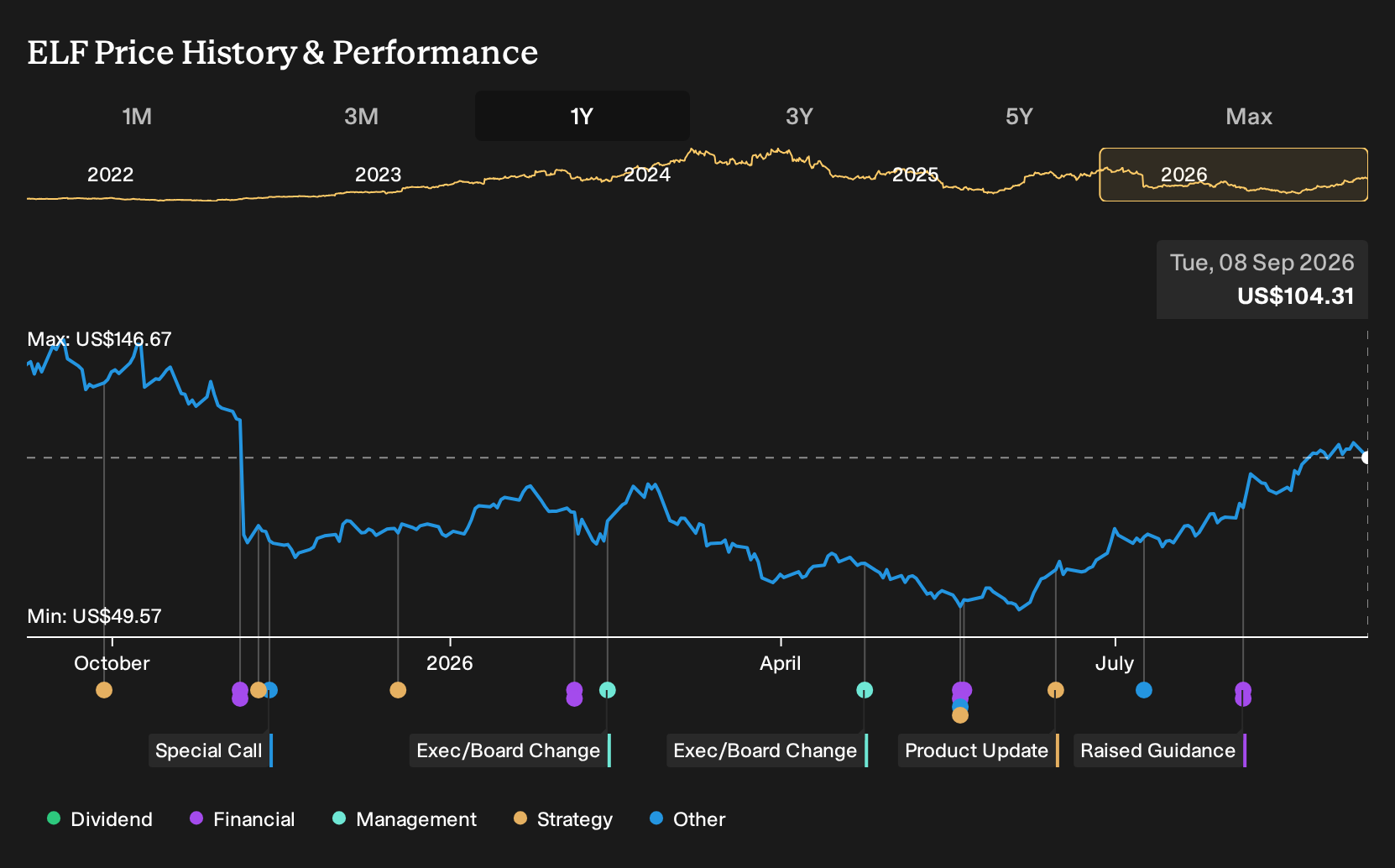 NYSE:ELF 1-Year Stock Price Chart