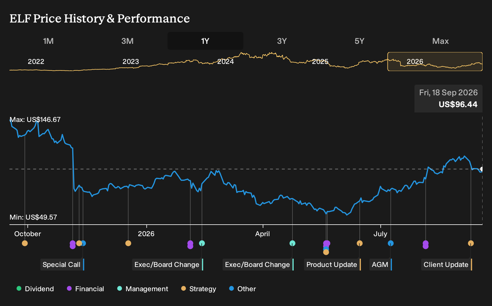 NYSE:ELF 1-Year Stock Price Chart