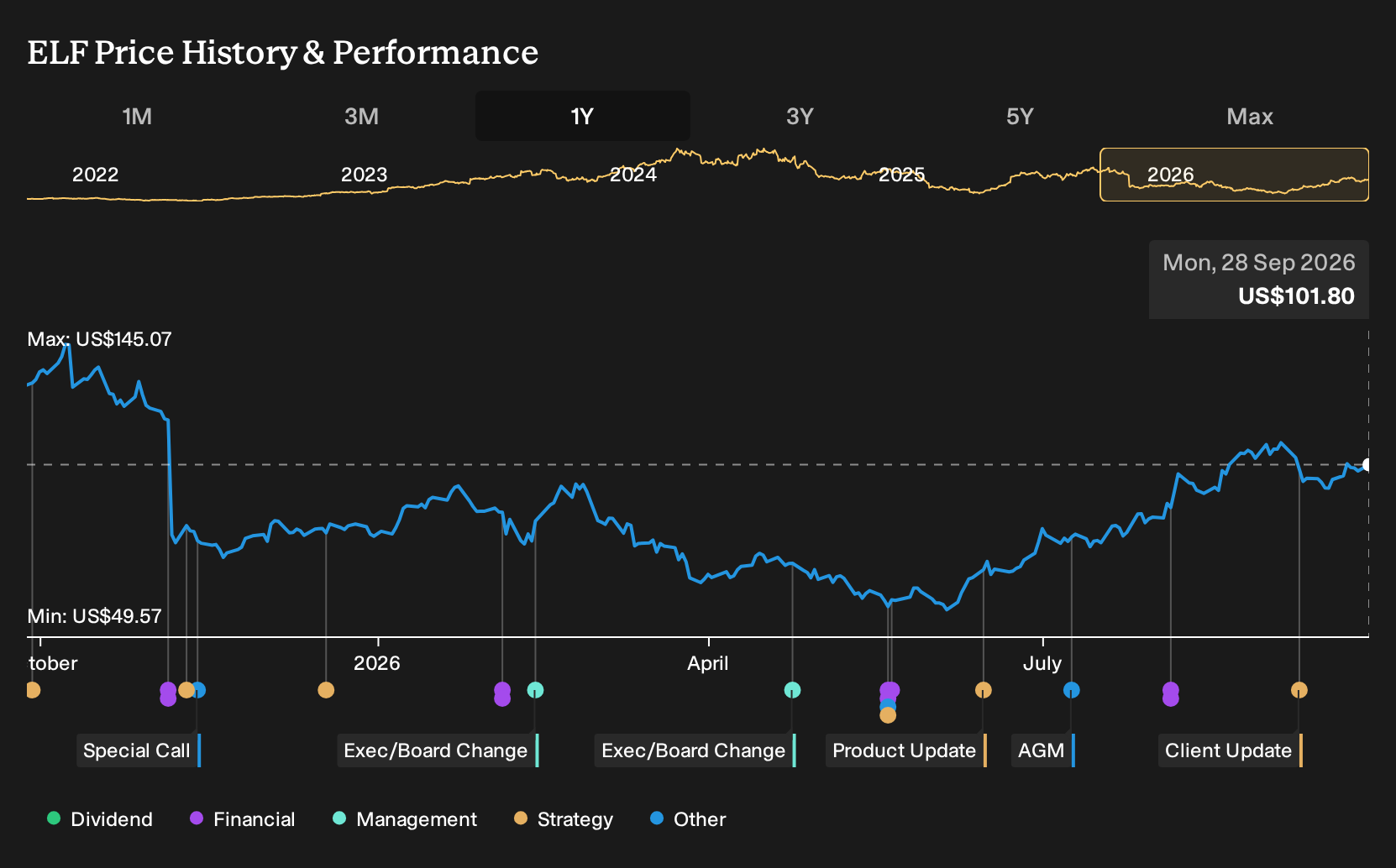 NYSE:ELF 1-Year Stock Price Chart