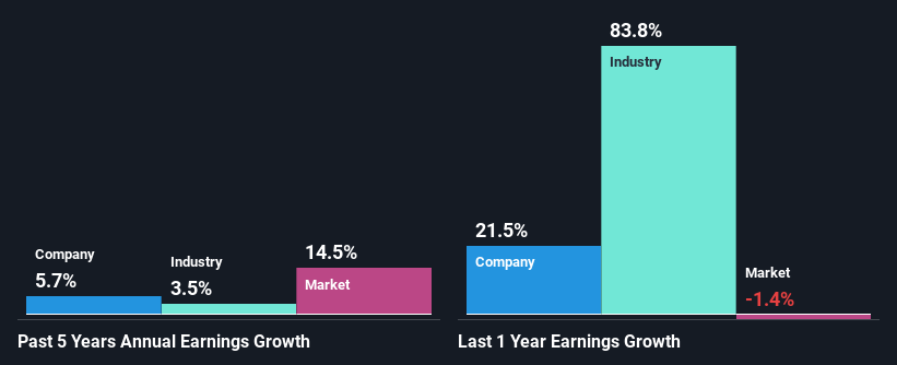 past-earnings-growth