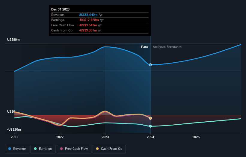 Airgain Full Year 2023 Earnings: EPS Misses Expectations