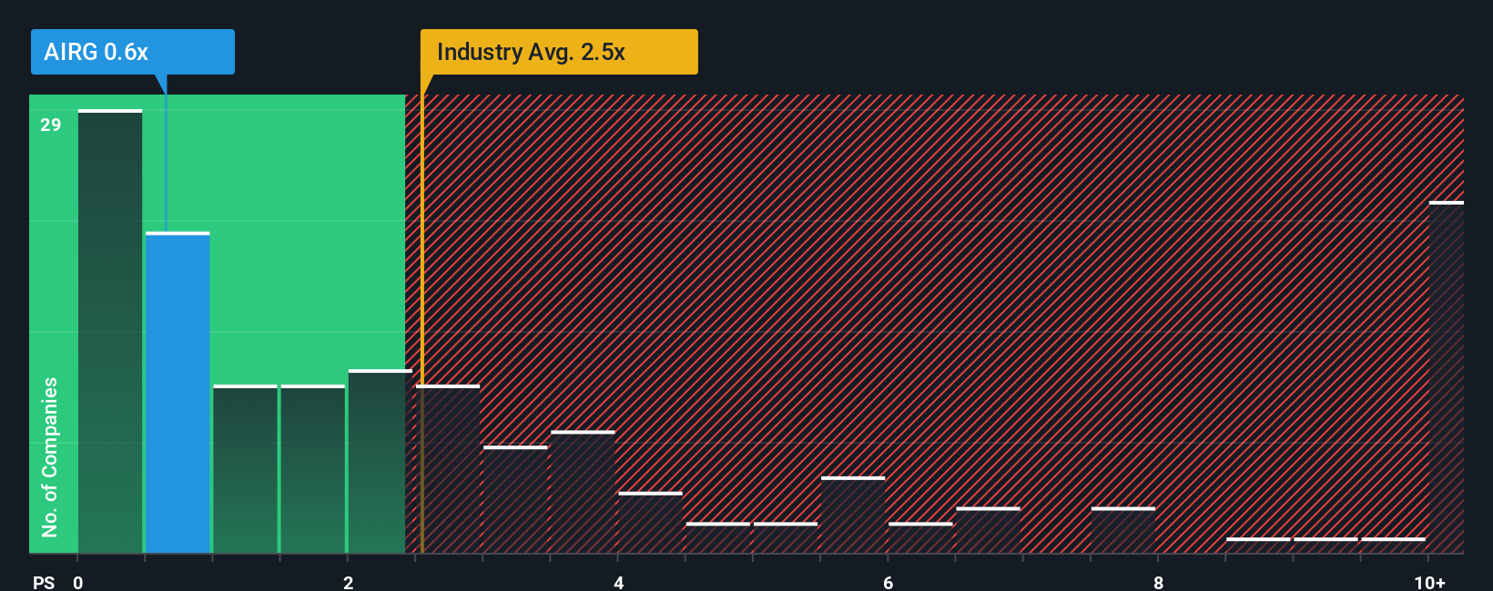 ps-multiple-vs-industry