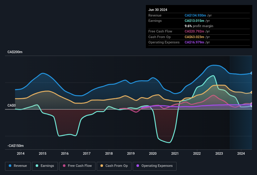 earnings-and-revenue-history