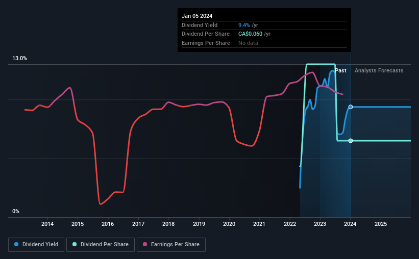 historic-dividend