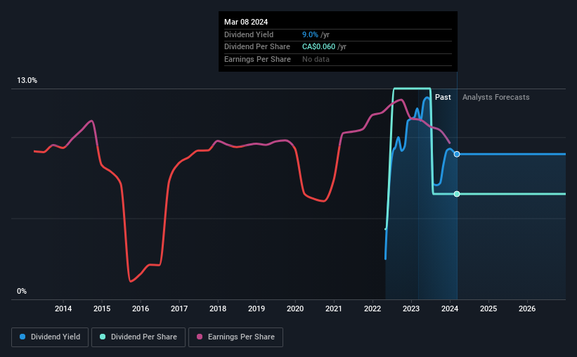 historic-dividend