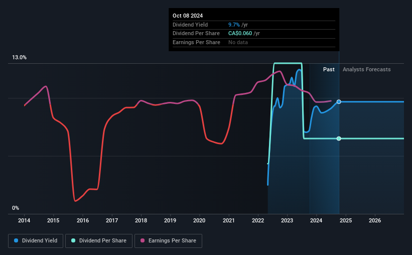 historic-dividend