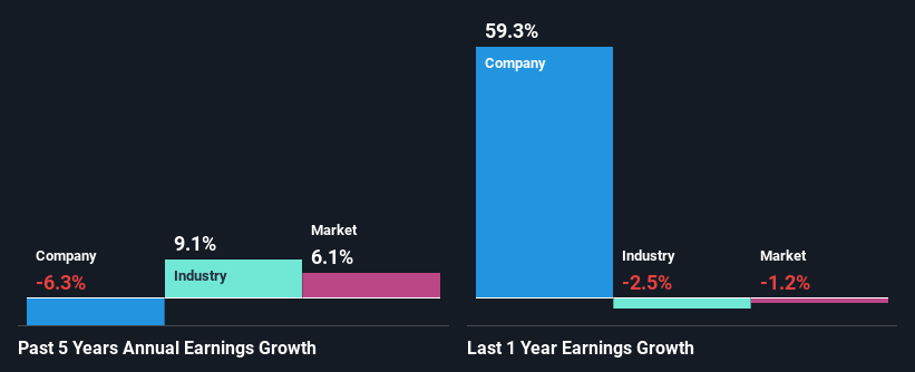 past-earnings-growth