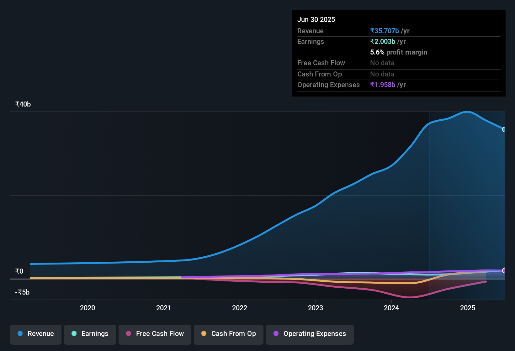 earnings-and-revenue-history