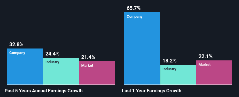 past-earnings-growth