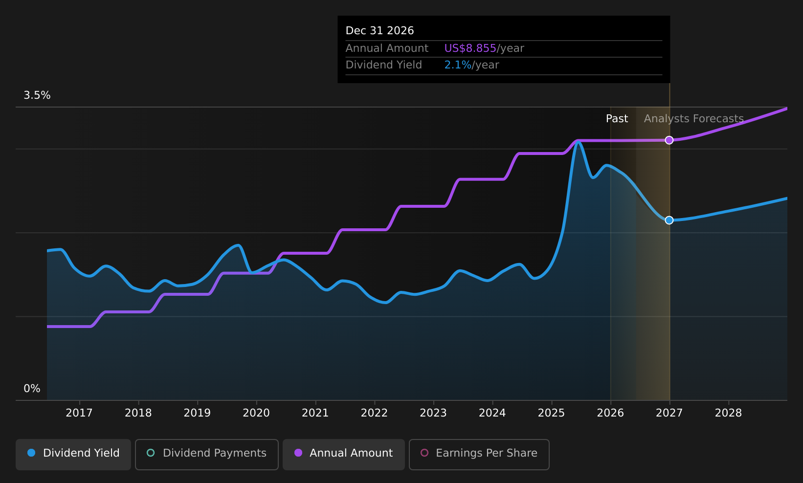historic-dividend