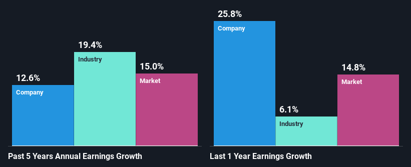 past-earnings-growth