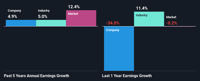 Past earnings growth