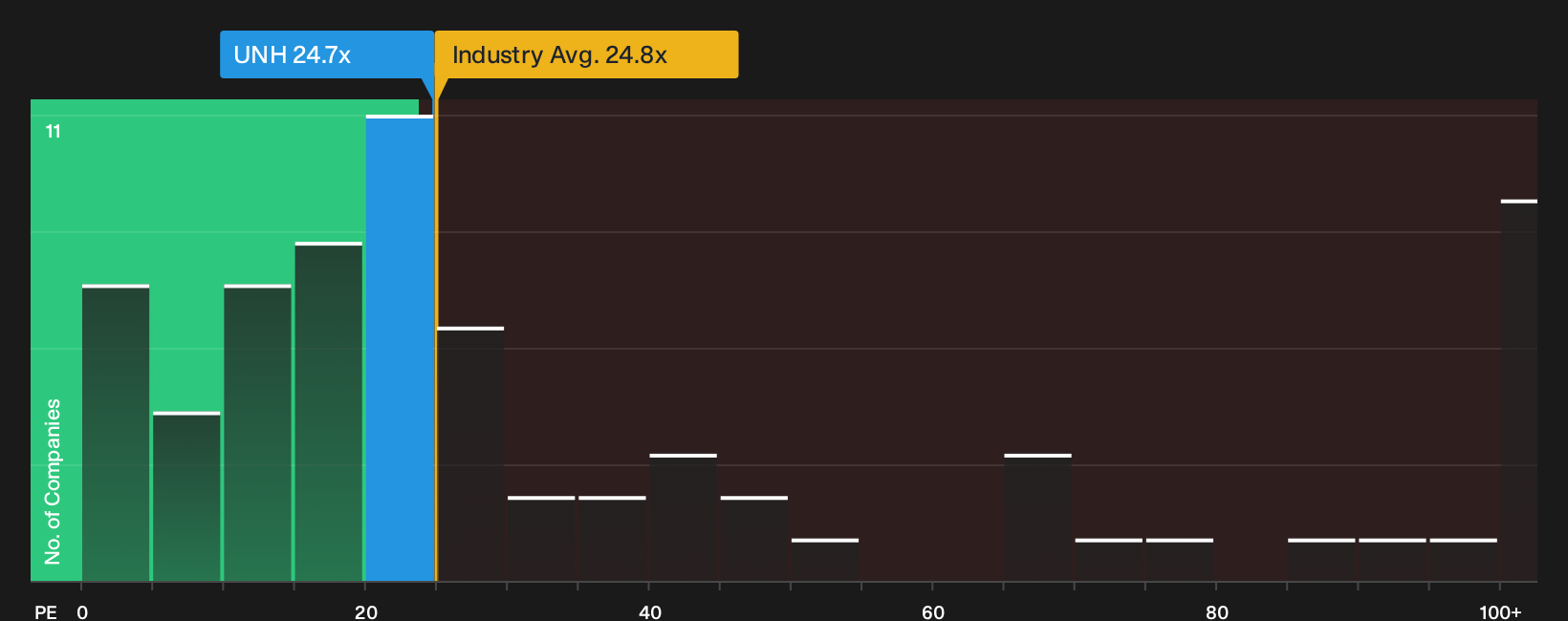 NYSE:UNH P/E Ratio as at Sep 2026