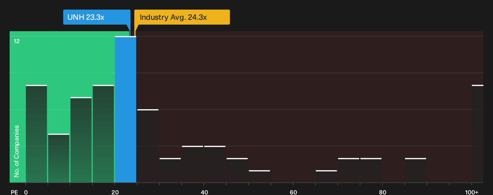 NYSE:UNH P/E Ratio as at Oct 2026