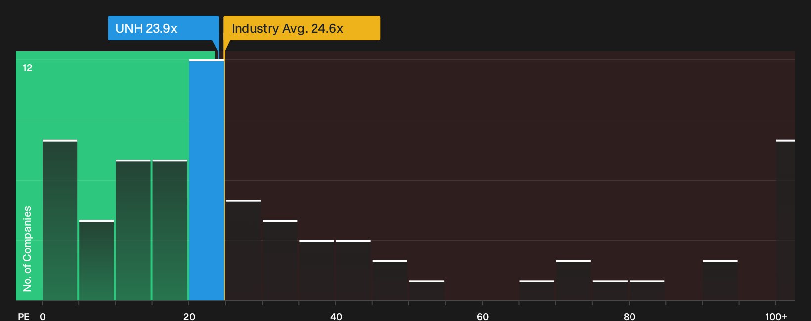 NYSE:UNH P/E Ratio as at Oct 2026