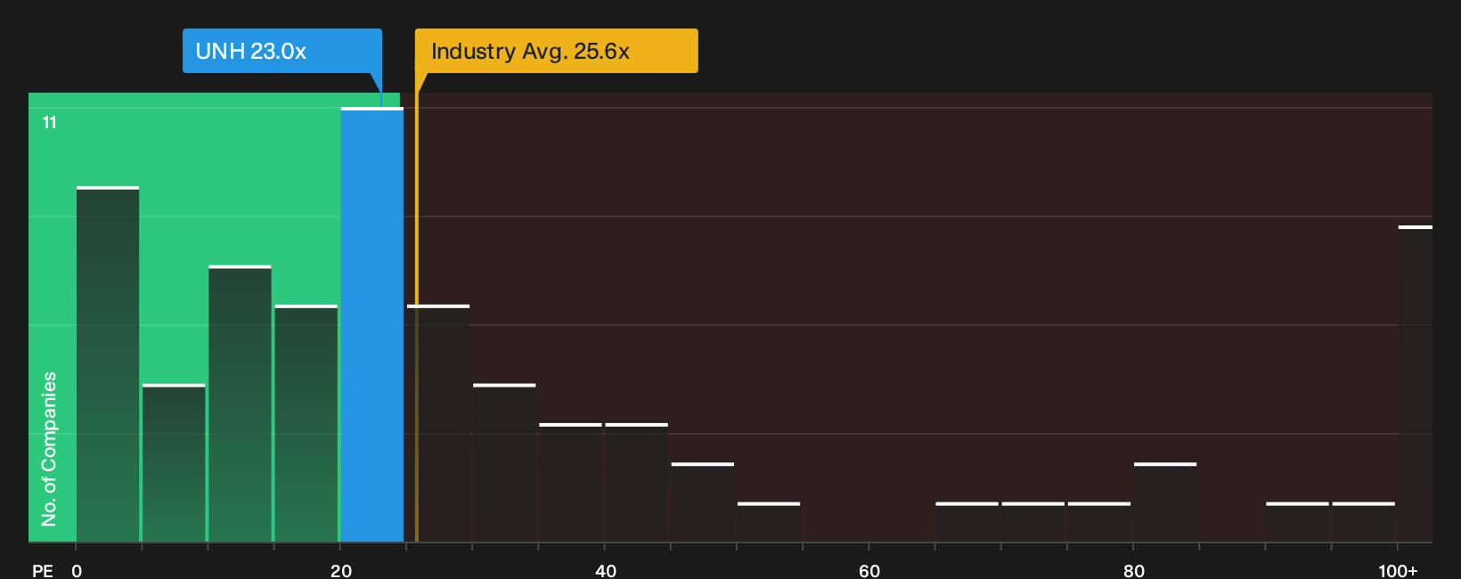 NYSE:UNH P/E Ratio as at Oct 2026