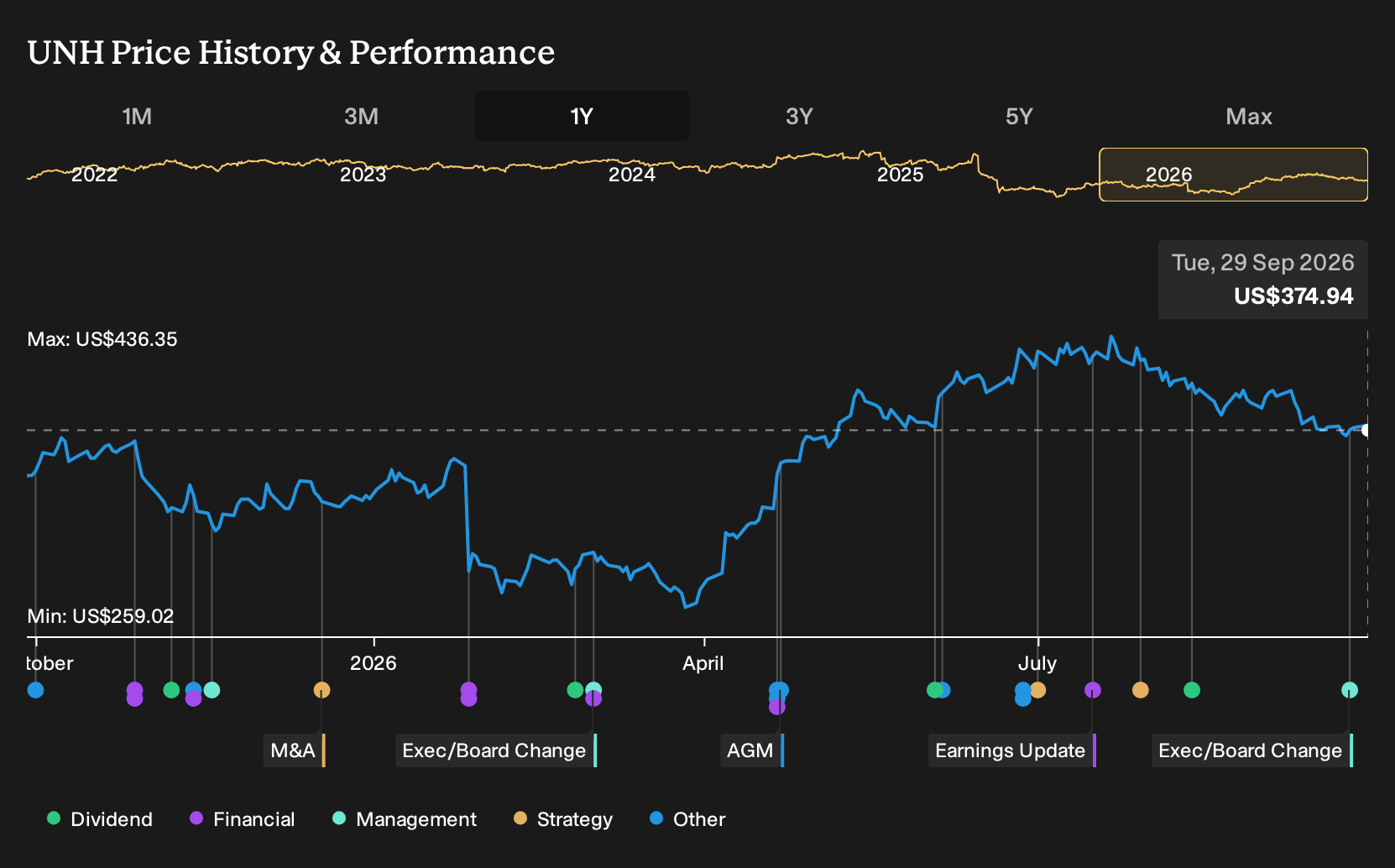NYSE:UNH 1-Year Stock Price Chart