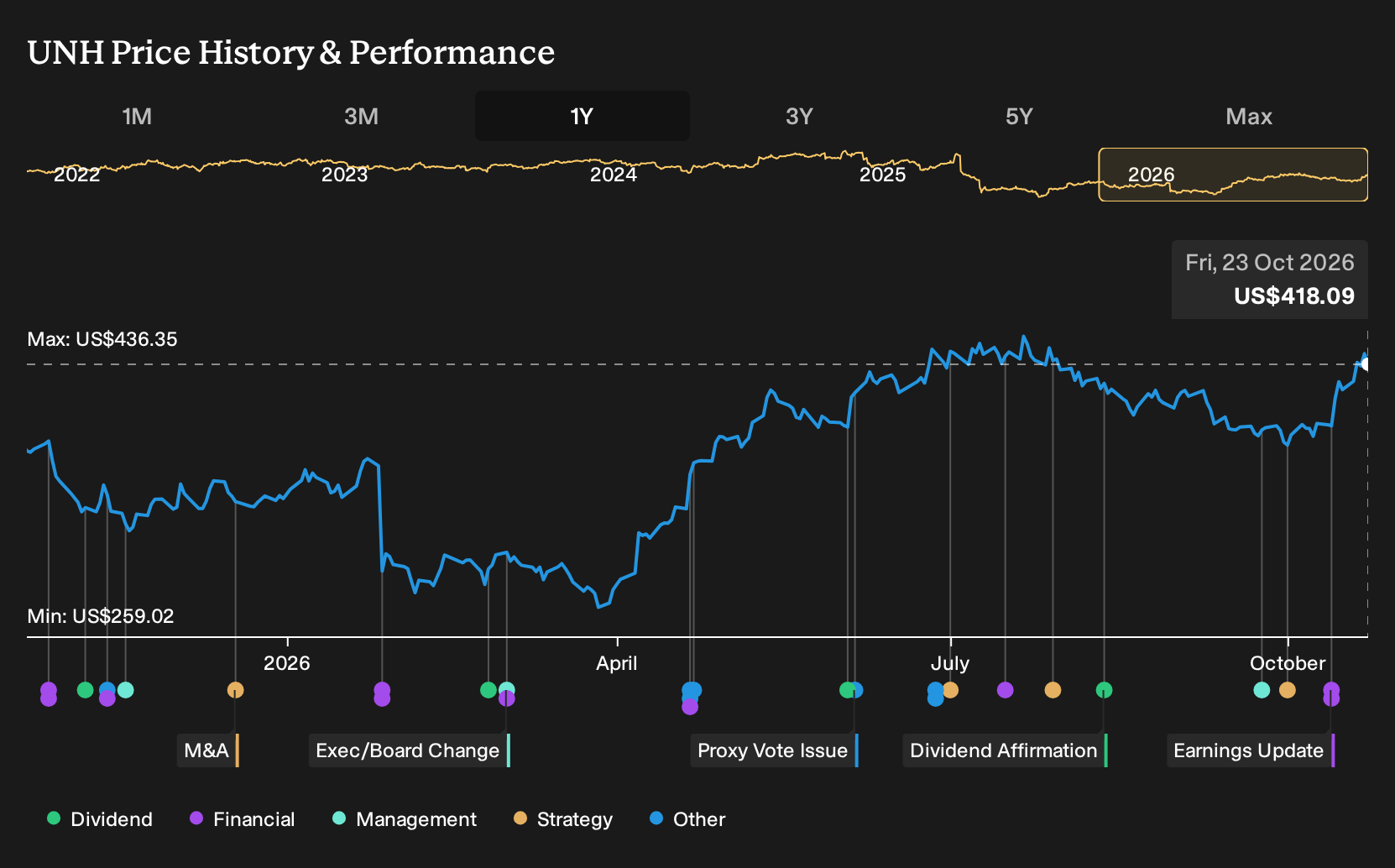 NYSE:UNH 1-Year Stock Price Chart