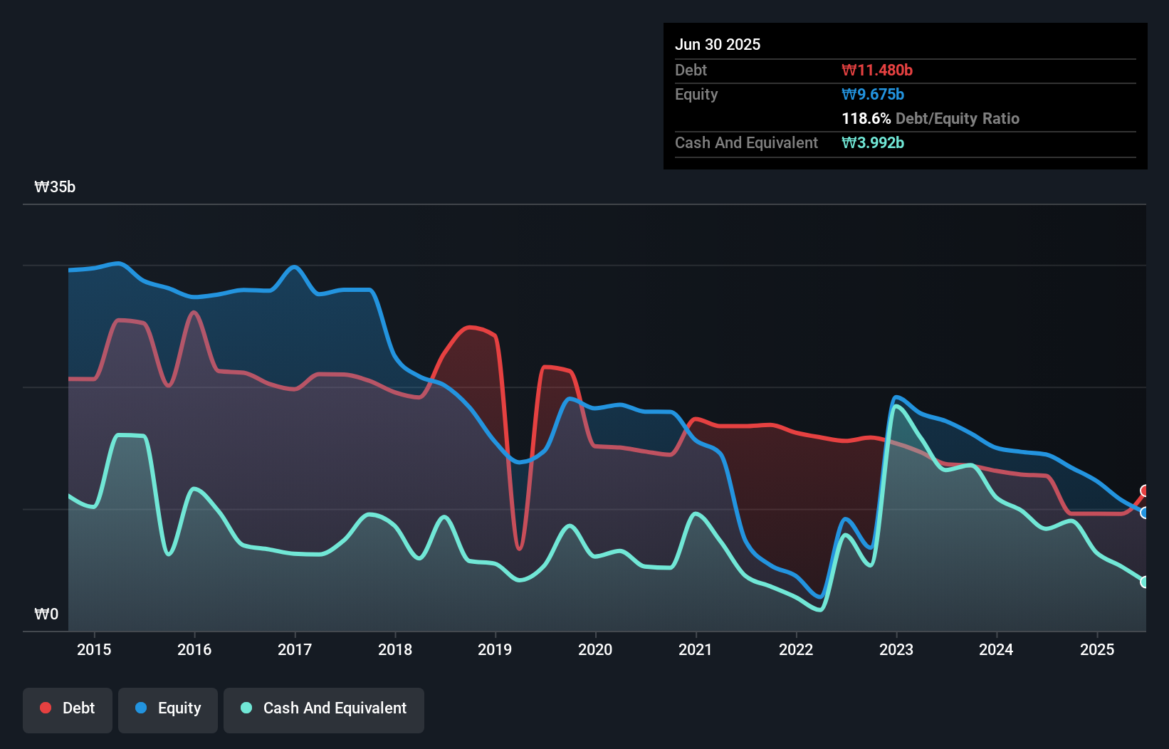 debt-equity-history-analysis
