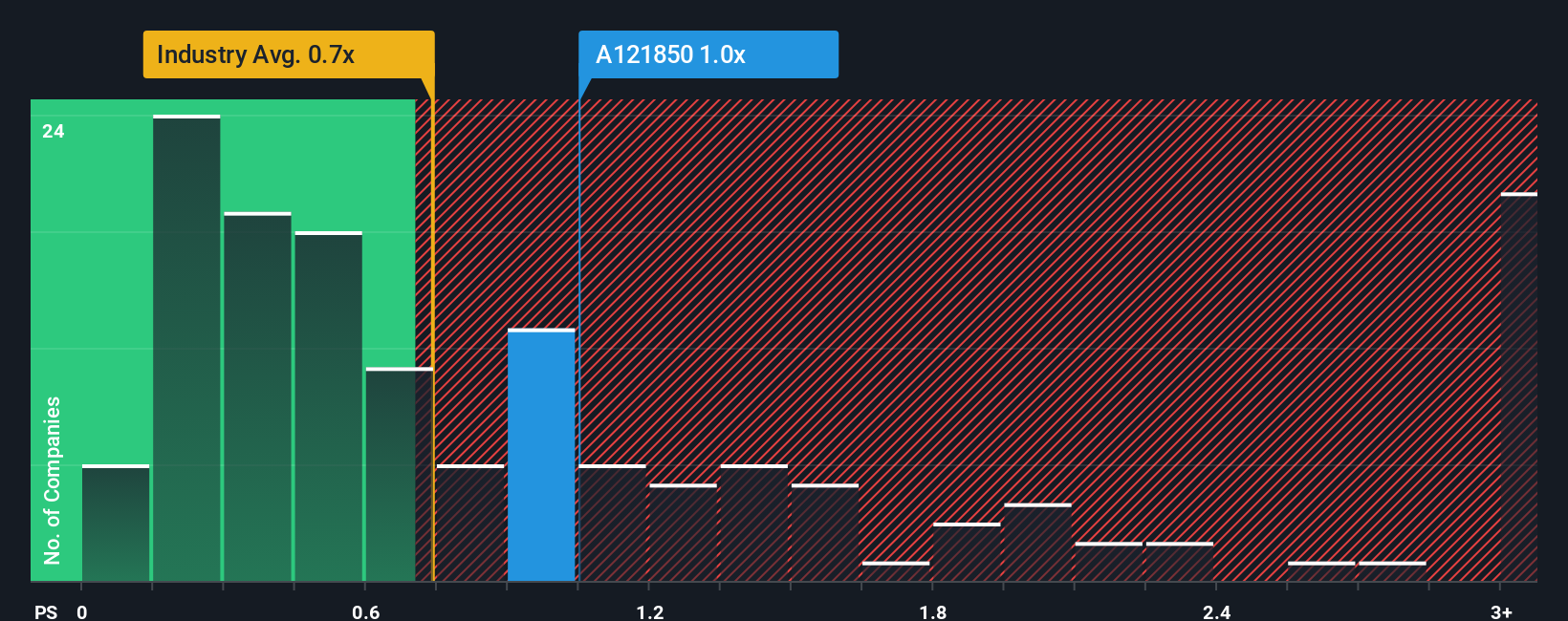 ps-multiple-vs-industry