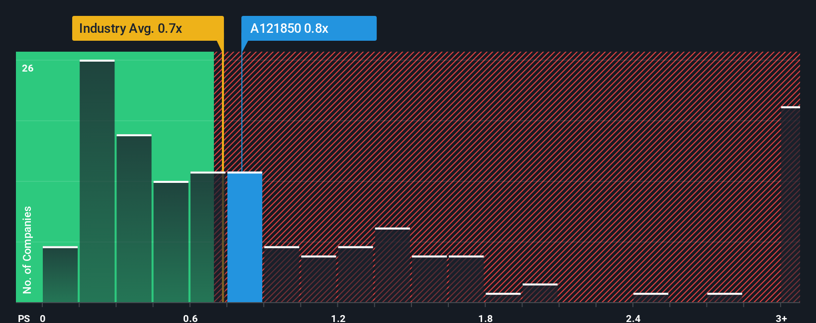 ps-multiple-vs-industry