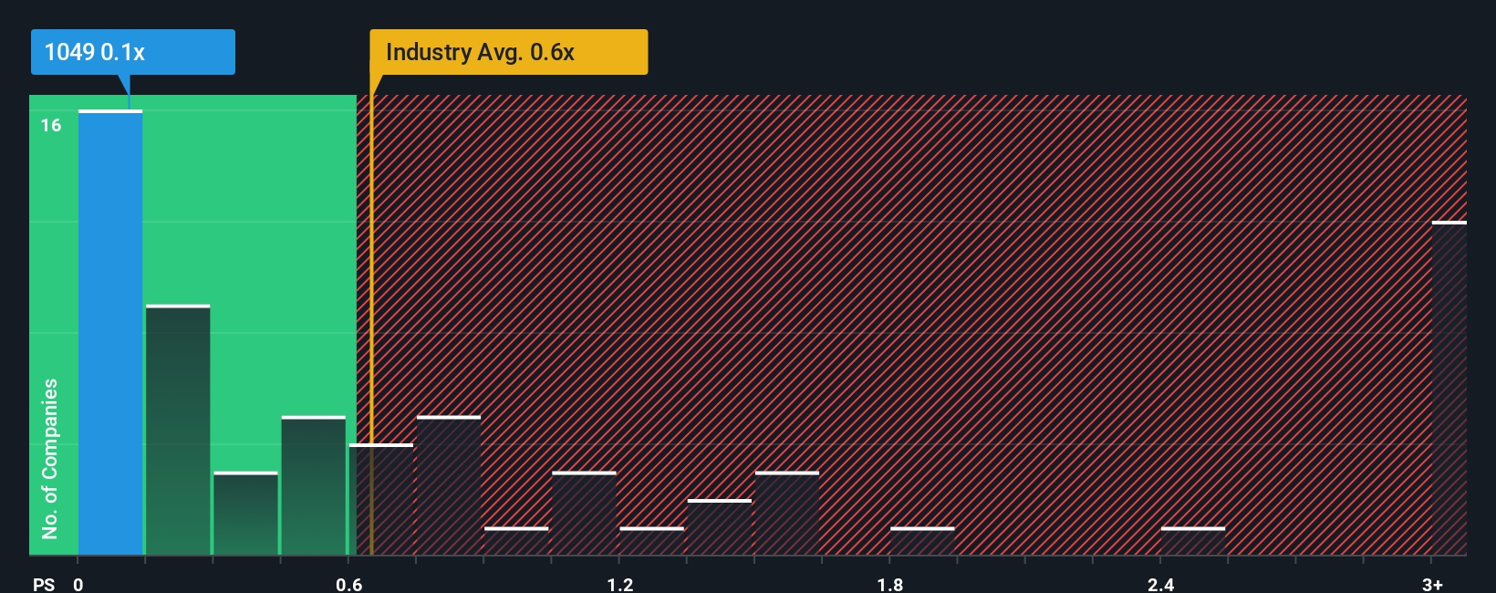 ps-multiple-vs-industry