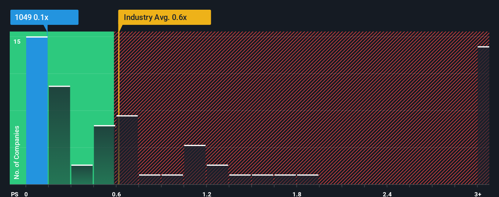 ps-multiple-vs-industry
