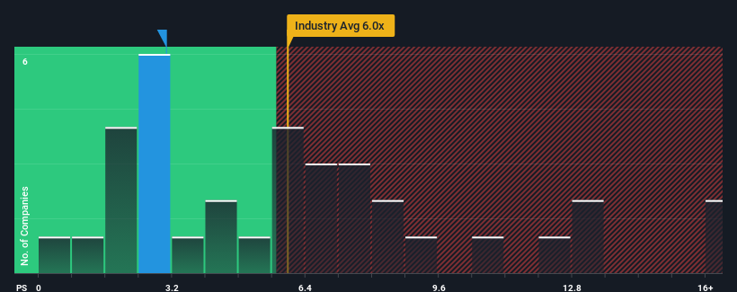 ps-multiple-vs-industry