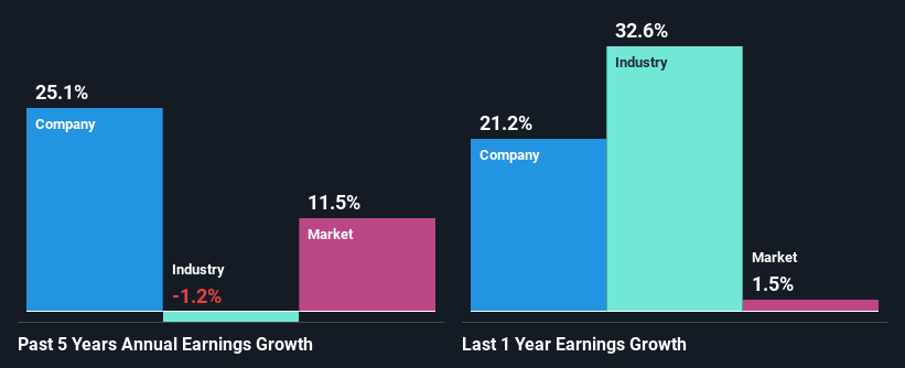 past-earnings-growth