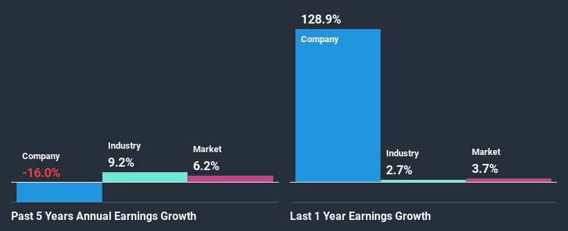 past-earnings-growth