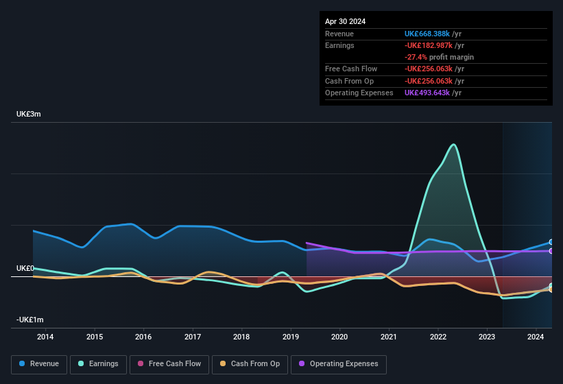 earnings-and-revenue-history