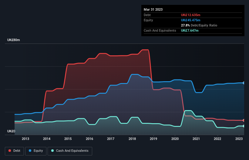 debt-equity-history-analysis